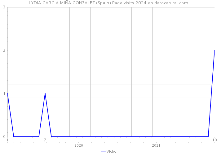 LYDIA GARCIA MIÑA GONZALEZ (Spain) Page visits 2024 