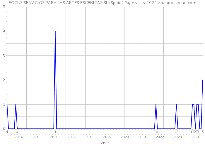 FOCUS SERVICIOS PARA LAS ARTES ESCENICAS SL (Spain) Page visits 2024 