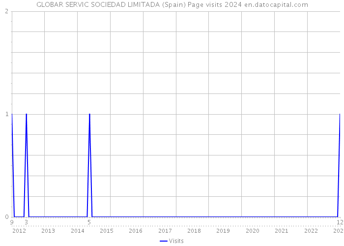 GLOBAR SERVIC SOCIEDAD LIMITADA (Spain) Page visits 2024 