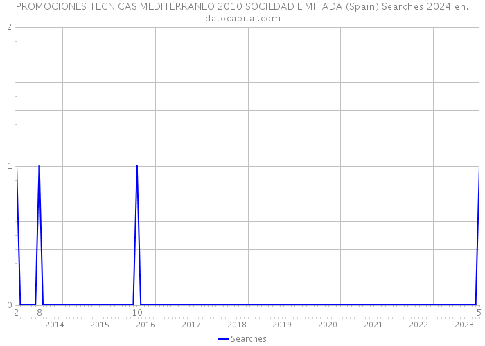 PROMOCIONES TECNICAS MEDITERRANEO 2010 SOCIEDAD LIMITADA (Spain) Searches 2024 