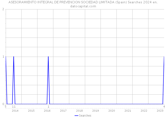ASESORAMIENTO INTEGRAL DE PREVENCION SOCIEDAD LIMITADA (Spain) Searches 2024 