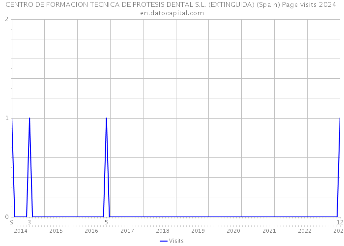 CENTRO DE FORMACION TECNICA DE PROTESIS DENTAL S.L. (EXTINGUIDA) (Spain) Page visits 2024 
