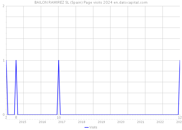 BAILON RAMIREZ SL (Spain) Page visits 2024 