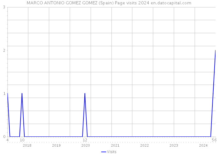 MARCO ANTONIO GOMEZ GOMEZ (Spain) Page visits 2024 