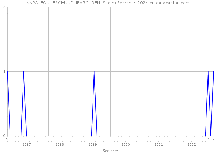 NAPOLEON LERCHUNDI IBARGUREN (Spain) Searches 2024 