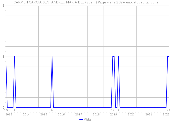 CARMEN GARCIA SENTANDREU MARIA DEL (Spain) Page visits 2024 