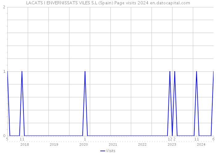 LACATS I ENVERNISSATS VILES S.L (Spain) Page visits 2024 