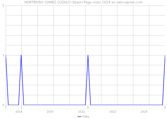HORTENSIA GOMEZ GOZALO (Spain) Page visits 2024 