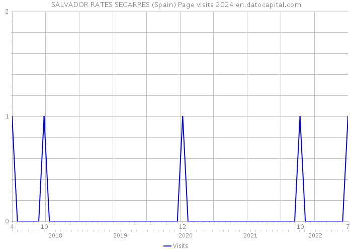 SALVADOR RATES SEGARRES (Spain) Page visits 2024 