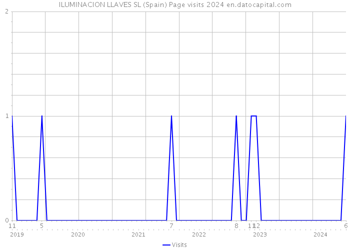 ILUMINACION LLAVES SL (Spain) Page visits 2024 