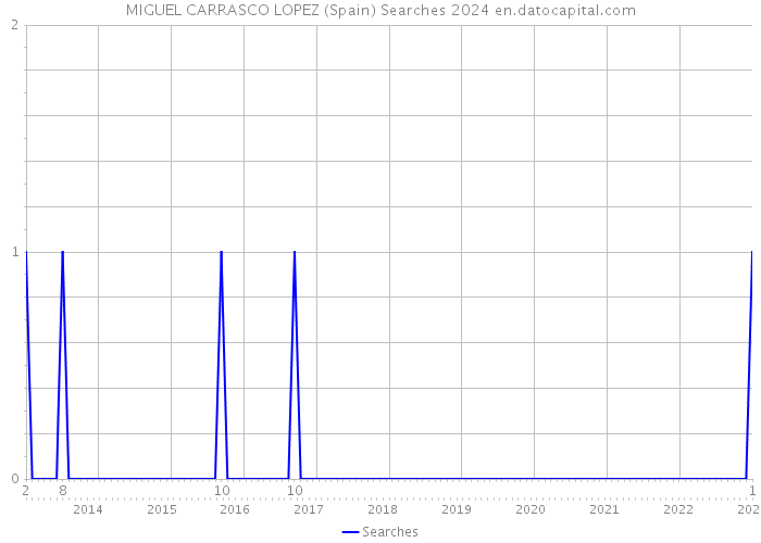 MIGUEL CARRASCO LOPEZ (Spain) Searches 2024 