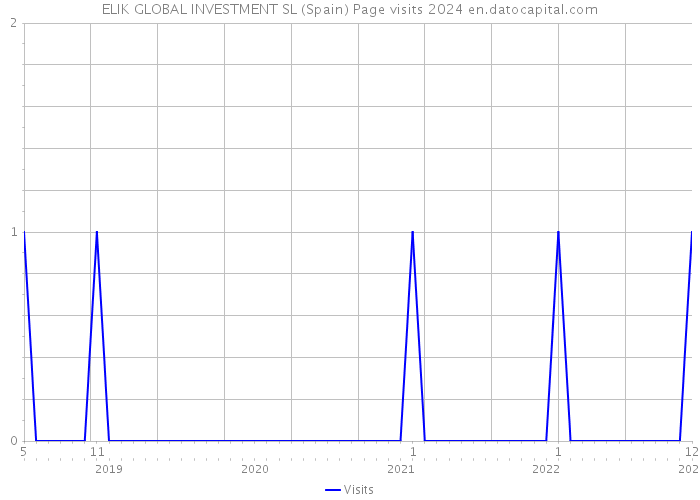 ELIK GLOBAL INVESTMENT SL (Spain) Page visits 2024 