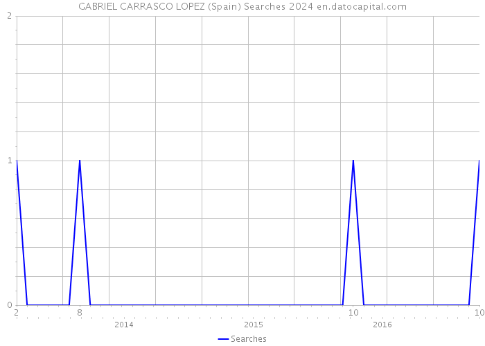 GABRIEL CARRASCO LOPEZ (Spain) Searches 2024 