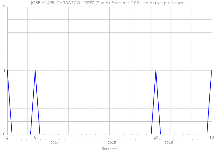 JOSE ANGEL CARRASCO LOPEZ (Spain) Searches 2024 