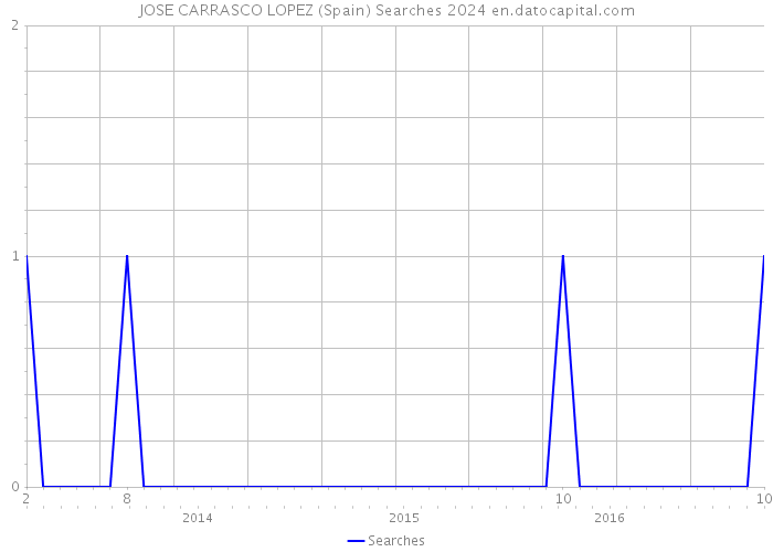 JOSE CARRASCO LOPEZ (Spain) Searches 2024 