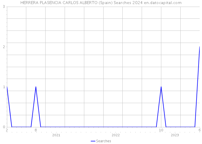 HERRERA PLASENCIA CARLOS ALBERTO (Spain) Searches 2024 