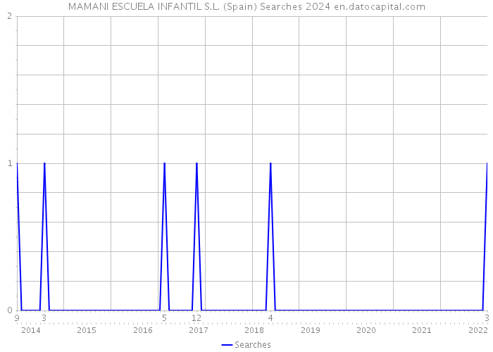 MAMANI ESCUELA INFANTIL S.L. (Spain) Searches 2024 