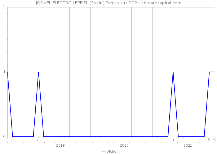 JODAEL ELECTRO LEPE SL (Spain) Page visits 2024 