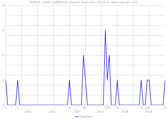 MARIA CAMI CAMPANA (Spain) Searches 2024 
