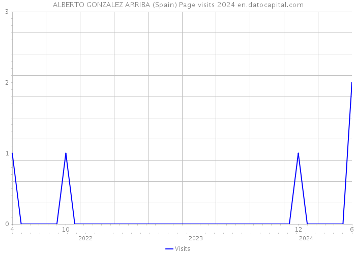 ALBERTO GONZALEZ ARRIBA (Spain) Page visits 2024 