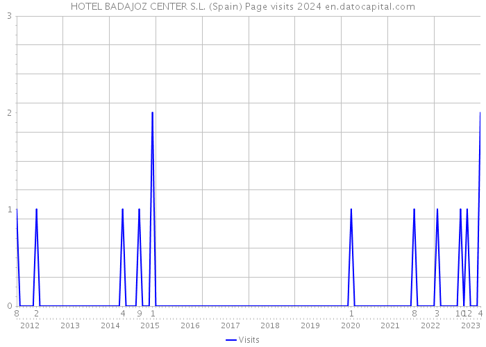HOTEL BADAJOZ CENTER S.L. (Spain) Page visits 2024 