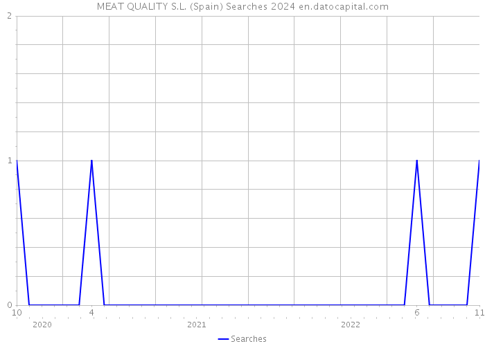 MEAT QUALITY S.L. (Spain) Searches 2024 