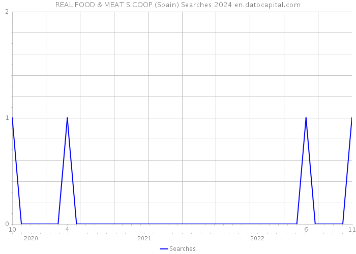REAL FOOD & MEAT S.COOP (Spain) Searches 2024 
