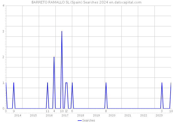 BARRETO RAMALLO SL (Spain) Searches 2024 