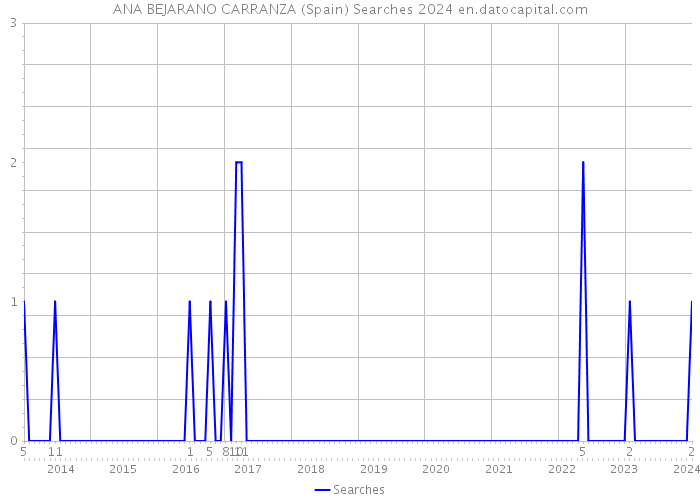 ANA BEJARANO CARRANZA (Spain) Searches 2024 