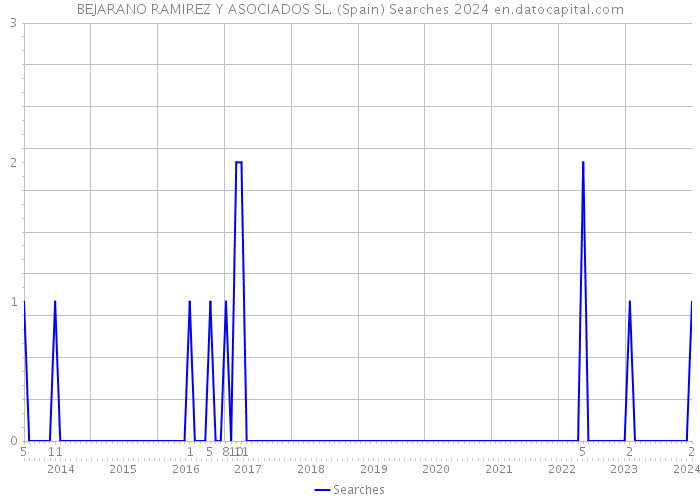 BEJARANO RAMIREZ Y ASOCIADOS SL. (Spain) Searches 2024 