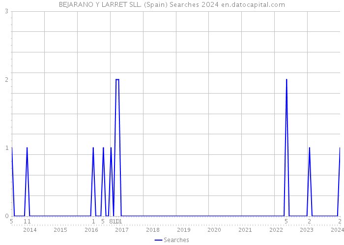 BEJARANO Y LARRET SLL. (Spain) Searches 2024 