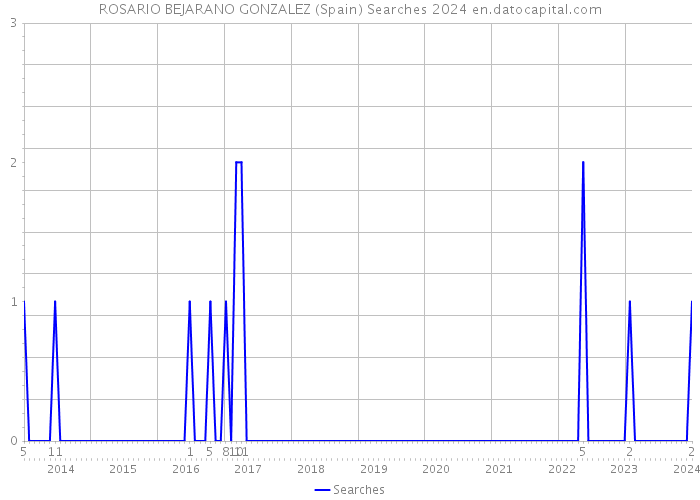 ROSARIO BEJARANO GONZALEZ (Spain) Searches 2024 