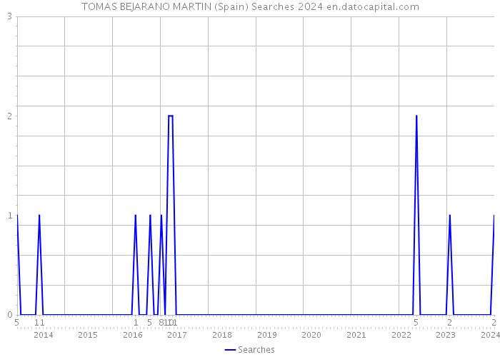 TOMAS BEJARANO MARTIN (Spain) Searches 2024 