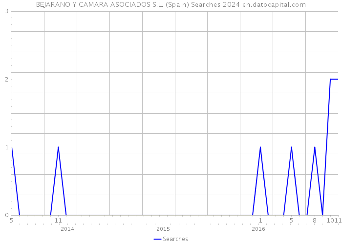 BEJARANO Y CAMARA ASOCIADOS S.L. (Spain) Searches 2024 