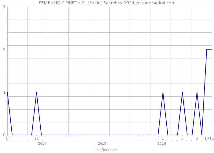 BEJARANO Y PINEDA SL (Spain) Searches 2024 