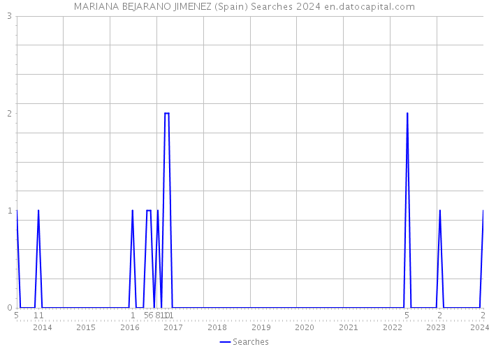 MARIANA BEJARANO JIMENEZ (Spain) Searches 2024 