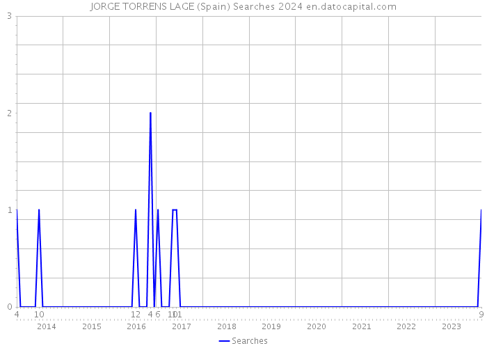 JORGE TORRENS LAGE (Spain) Searches 2024 