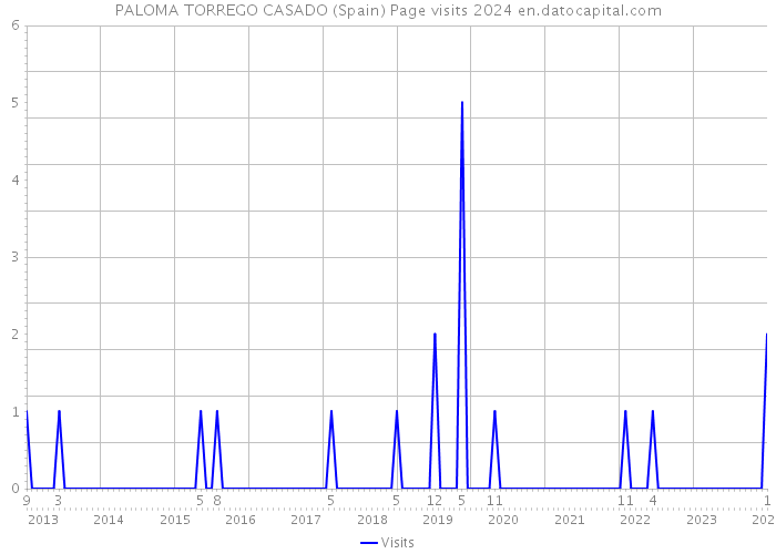 PALOMA TORREGO CASADO (Spain) Page visits 2024 