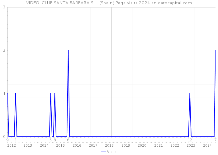 VIDEO-CLUB SANTA BARBARA S.L. (Spain) Page visits 2024 