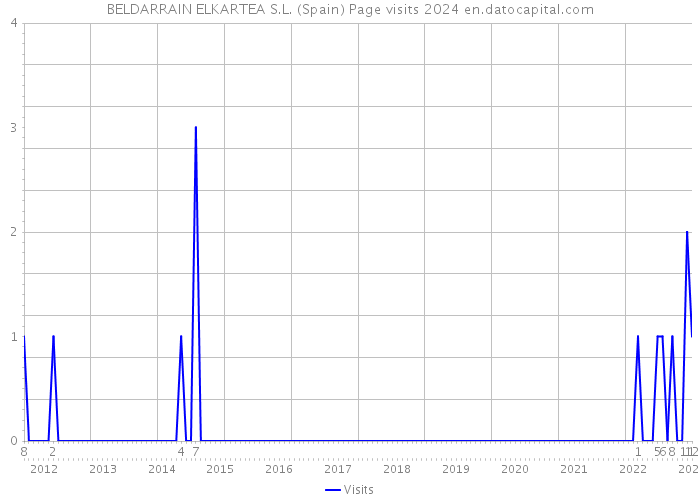 BELDARRAIN ELKARTEA S.L. (Spain) Page visits 2024 