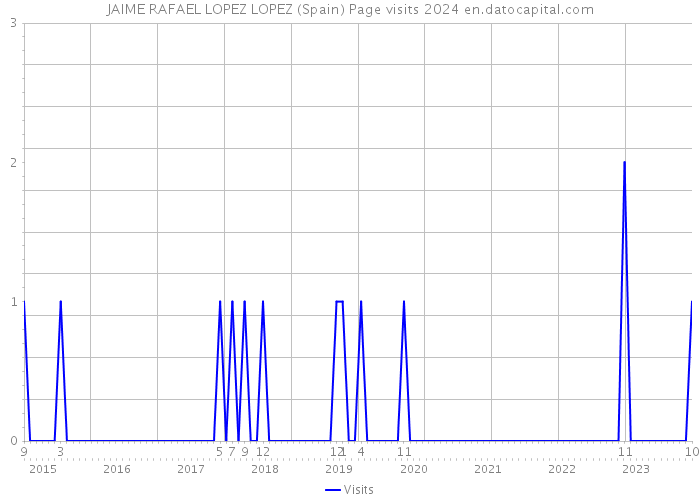 JAIME RAFAEL LOPEZ LOPEZ (Spain) Page visits 2024 