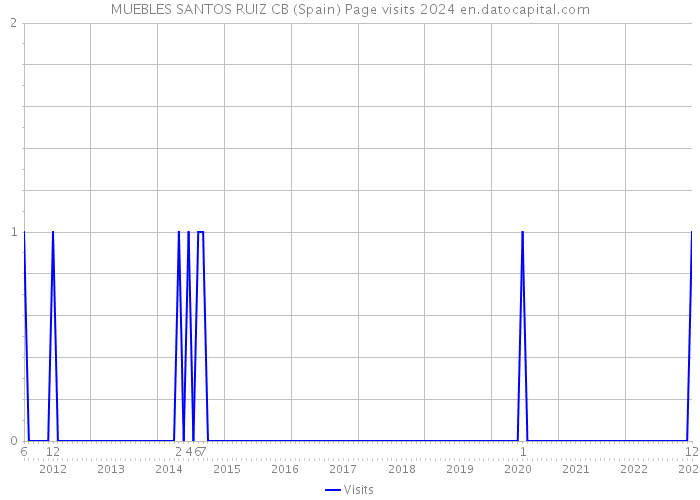 MUEBLES SANTOS RUIZ CB (Spain) Page visits 2024 