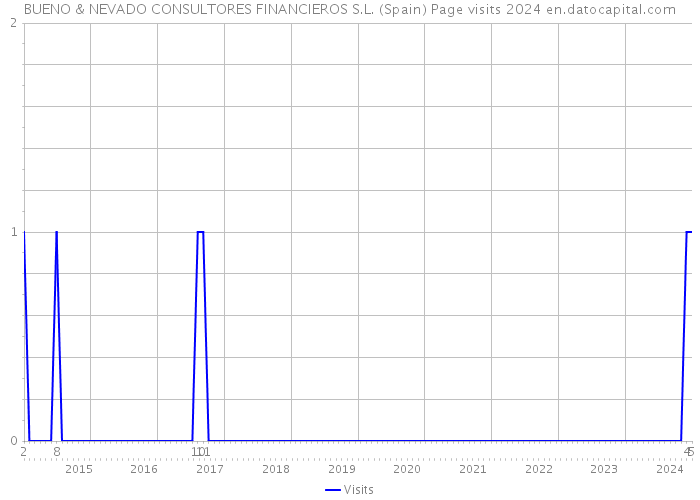 BUENO & NEVADO CONSULTORES FINANCIEROS S.L. (Spain) Page visits 2024 