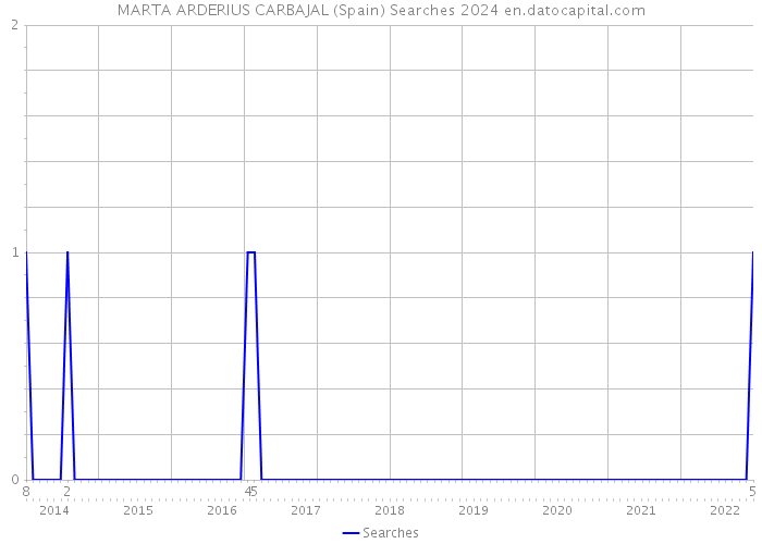 MARTA ARDERIUS CARBAJAL (Spain) Searches 2024 