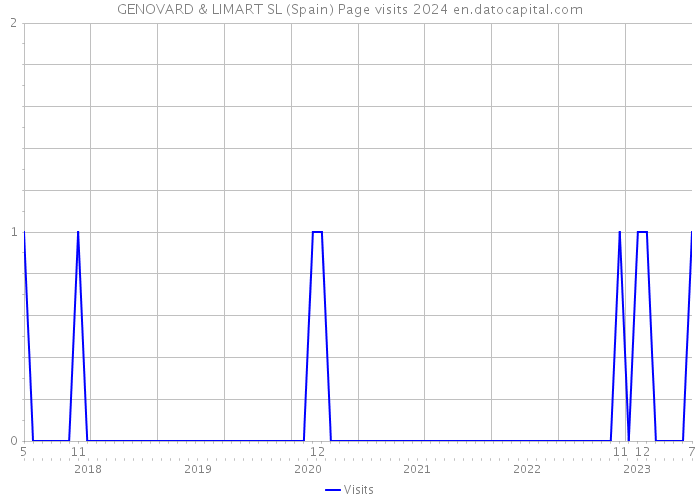 GENOVARD & LIMART SL (Spain) Page visits 2024 