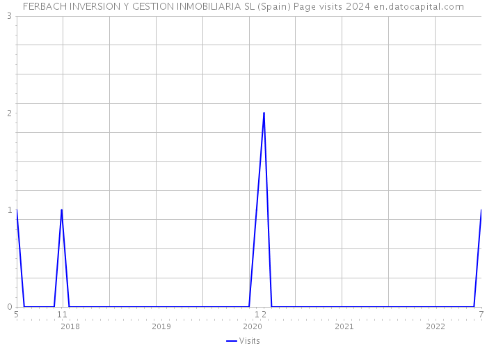 FERBACH INVERSION Y GESTION INMOBILIARIA SL (Spain) Page visits 2024 