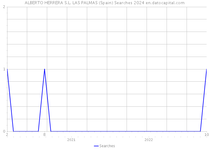 ALBERTO HERRERA S.L. LAS PALMAS (Spain) Searches 2024 