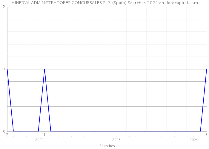 MINERVA ADMINISTRADORES CONCURSALES SLP. (Spain) Searches 2024 