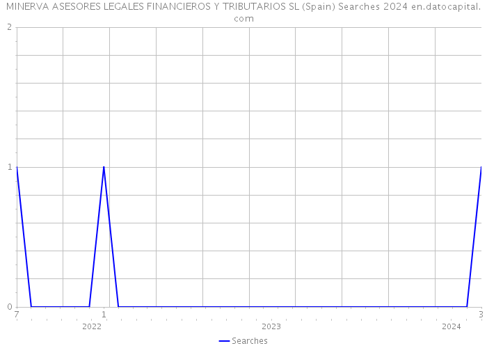 MINERVA ASESORES LEGALES FINANCIEROS Y TRIBUTARIOS SL (Spain) Searches 2024 