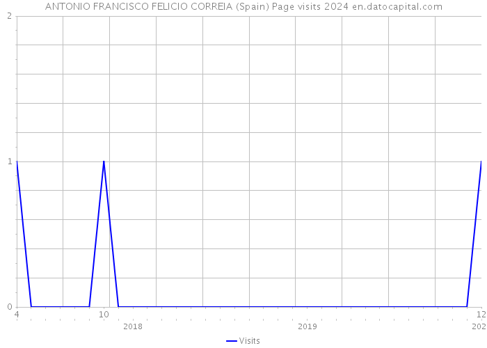 ANTONIO FRANCISCO FELICIO CORREIA (Spain) Page visits 2024 
